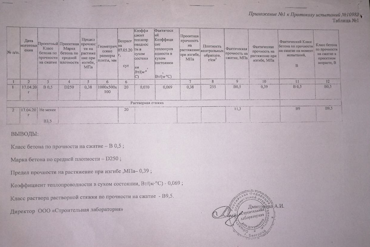 Характеристики согласно протоколу испытаний